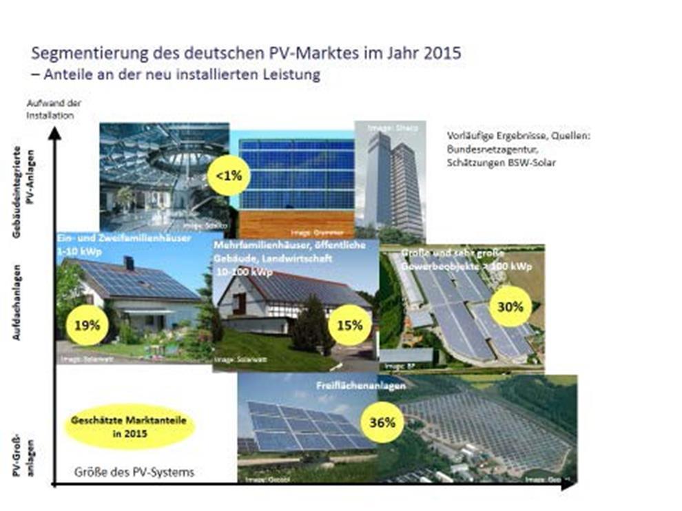 Türkiye de Solar Çatılar Almanya da kurulu Solar Gücün % 64 ü çatılardadır. Ülkemizde bu oran henüz %1 seviyesindedir.