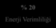 AB HEDEFLER 2020 - % 20 % 20 % 20 (2011 Yeni Enerji verimliliği planı) Sera Gazı Emisyonları Yenilenebilir Enerji Enerji Verimliliği