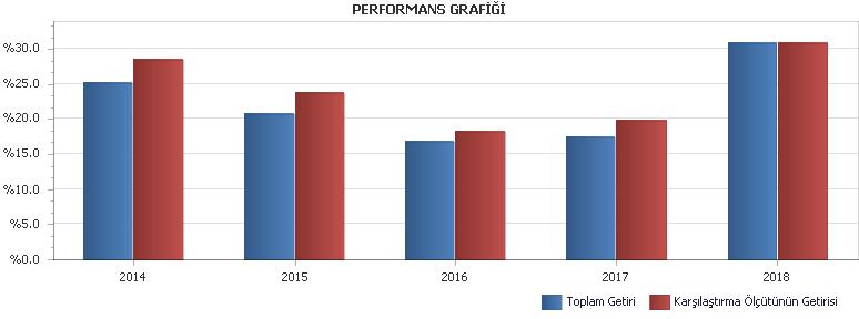 B. PERFORMANS BİLGİSİ YILLAR Toplam Getiri (%) Karşılaştırma Ölçütünün Getirisi (%) Enflasyon Oranı (%) (TÜFE) (*) PERFORMANS BİLGİSİ Portföyün Zaman İçinde Standart Sapması (%) (**) Karşılaştırma