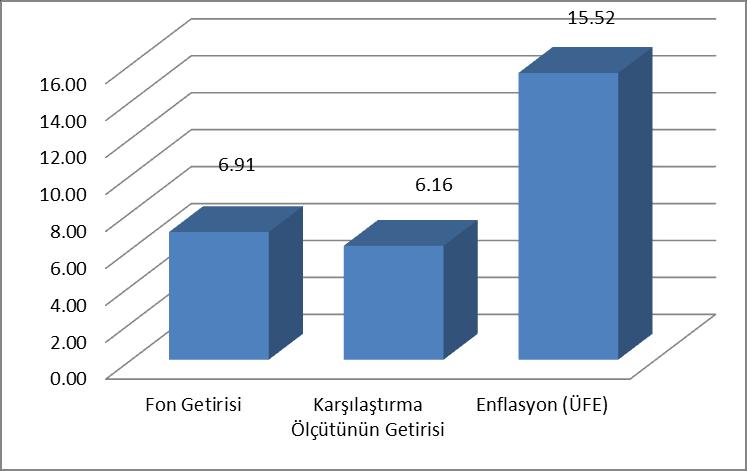 B. PERFORMANS BİLGİSİ Yıllar Toplam Getiri Karşılaştırma Ölçütünün Getirisi Enflasyon Oranı ** Portföyün Zaman İçinde Standart Sapması *** Karşılaştırma Ölçütünün Standart Sapması *** Bilgi Rasyosu