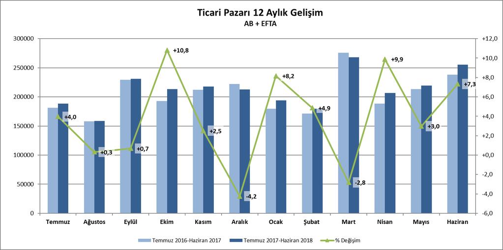 2017 yılı aynı ayına göre yüzde 7,3 artarak 256 bin adet