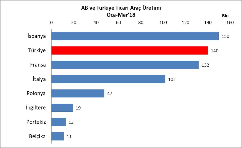 Üretim 2018 yılı ilk çeyreğinde, AB ülkelerinin ticari araç üretimi geçen yılın aynı dönemine göre yüzde 4,3 artarak 478 bin adet seviyesinde gerçekleşti.