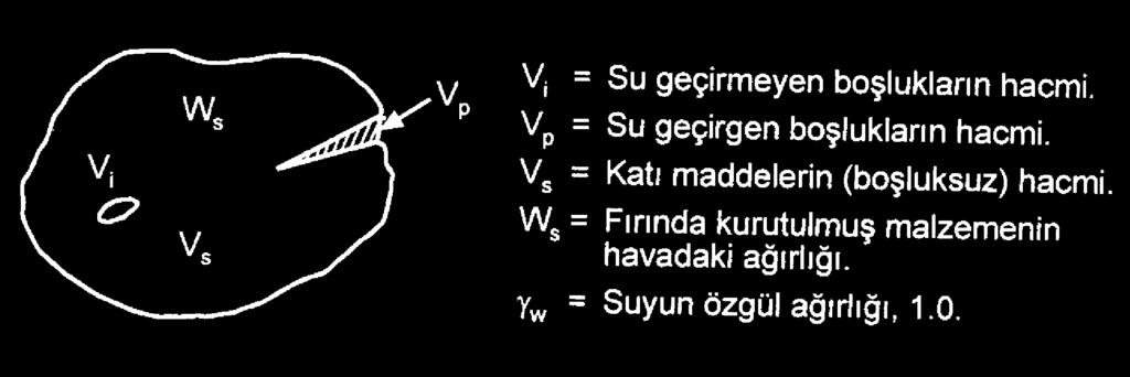 Agregada Hakiki (veya, mutlak) Özgül Ağırlık Agreganın özgül Ağırlık Özeliğini Açıklamak Amacıyla Geometrik