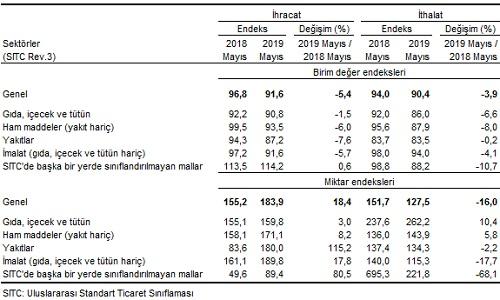 4.DIŞ TİCARET ENDEKSLERİ, MAYIS 2019 İhracat birim değer endeksi %5,4 azaldı İhracat birim değer endeksi Mayıs ayında bir önceki yılın aynı ayına göre %5,4 azaldı.