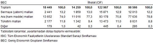 17.DIŞ TİCARET İSTATİSTİKLERİ, HAZİRAN 2019 İhracat %14,3, ithalat %22,7 azaldı Türkiye İstatistik Kurumu ile Ticaret Bakanlığı işbirliğiyle oluşturulan geçici dış ticaret verilerine göre; ihracat