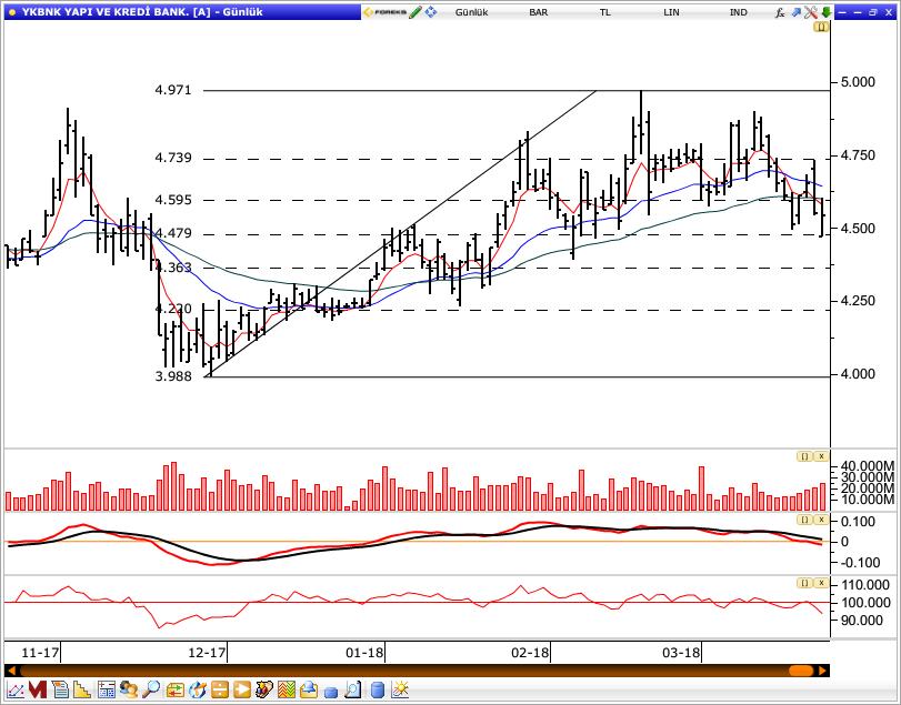 Yapı Kredi Bankası Yapı Kredi Bankası, dün gün içinde en düşük 4.47 seviyesini test etti ve günü 4.54 seviyesinden kapattı. Senette 4.