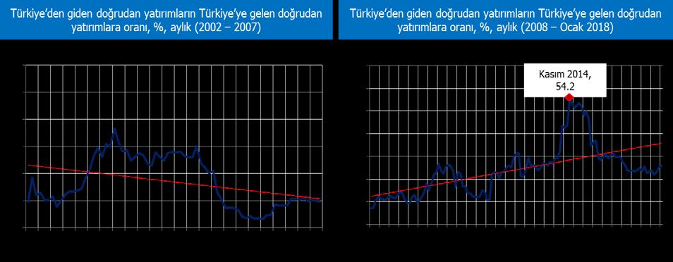 Türkiye nin bu iki dönemdeki büyüme performansı, doğrudan yatırımlardaki trend değişikliğinin açıklayıcı nedenlerinden biri olabilir.