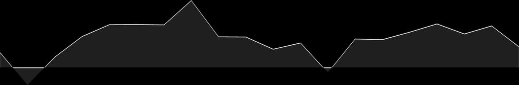 Büyüme Hızı (%) Türkiye:7,4 (2017) 2018* 2017 2016 2015 YILLIK 2,6 IV -3,0 III