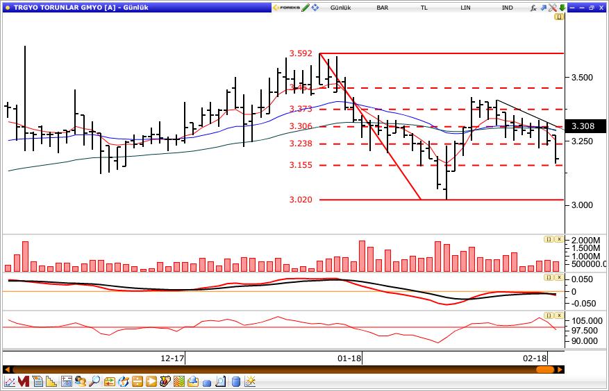 Torunlar GYO Torunlar GYO, dün gün içinde en düşük 3.16 seviyesini test etti ve günü 3.18 seviyesinden kapattı. Senette 3.
