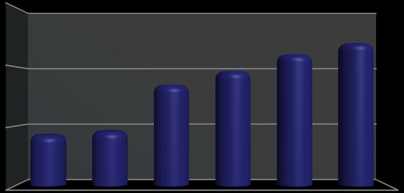 Türkiye Elektronik Sanayi Üretimi (Milyon $) 1 75 5 25