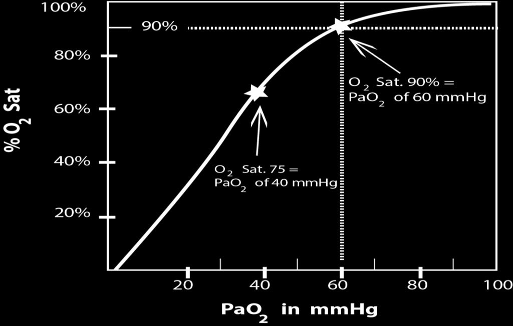 Arter Oksijen Miktarı Arter oksijen satürasyonu PaO 2 veya SpO