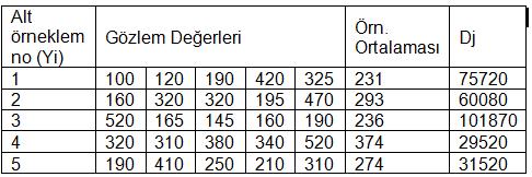 Rassal alt örneklemleri oluşturulur.