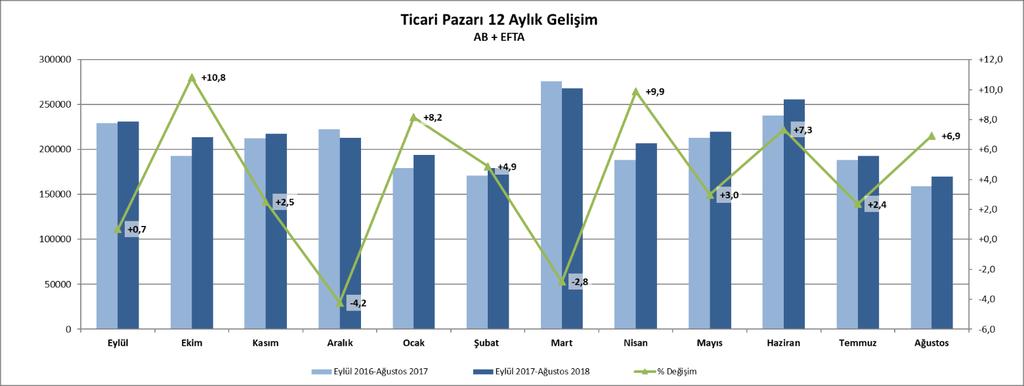 2017 yılı aynı ayına göre yüzde 6,9 artarak 170 bin adet