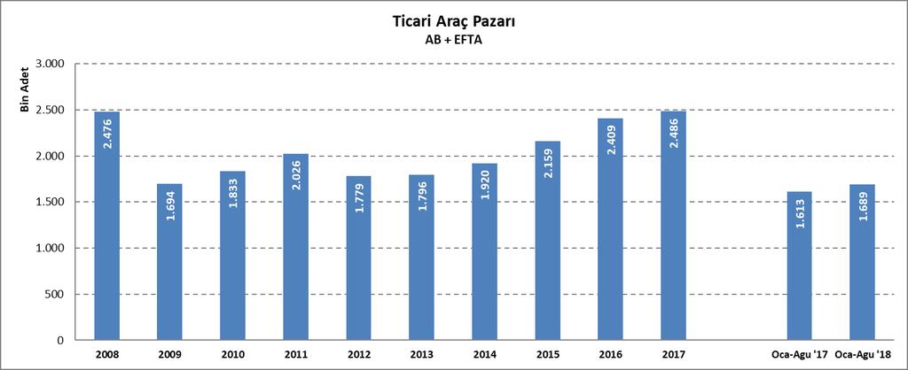 2018 yılı Ocak-Ağustos döneminde AB ve EFTA ülkeleri ticari araç