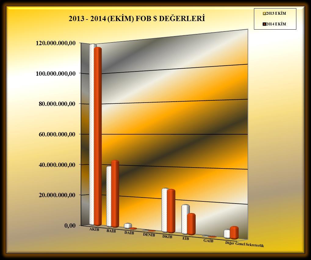 2013-2014 (EKİM AYI) TÜRKİYE GENELİ YAŞ MEYVE VE SEBZE' NİN FOB LERİNE GÖRE GENEL SEKRETERLİKLERE DAĞILIMI GENEL SEKRETERLİKLER EKİM