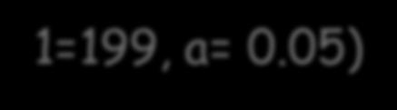 Belirleme α= 0.