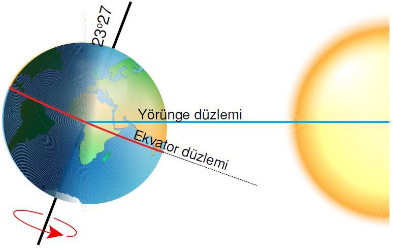 Bunun sonucunda mevsimler ve yıllık sıcaklık farkları oluşur. MEVSİMLER Dünyanın dönme ekseni yörünge düzlemine doğru 23 0 27 eğiktir.