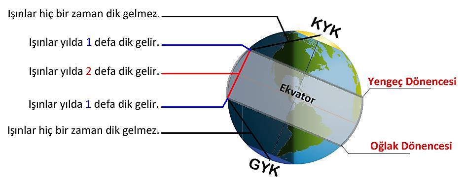 parçaya böldüğü için Ekvatorda her zaman 12 saat gece, 12 saat gündüz görülür. *** UNUTMA!