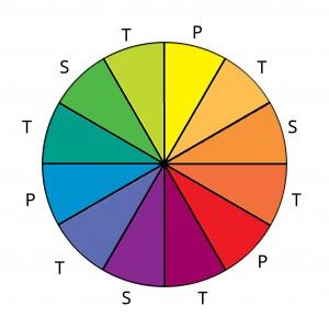 İllistrasyon : renk çemberi, birinci, ikinci ve üçüncü renkler olarak ayrılırlar Birinci renkler : kırmızı, mavi ve sarıdır. Bu renkler resmin canlı, parlak ve iyimser görünmesini sağlar.