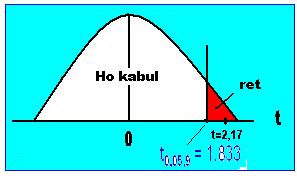 *H 0 : µ = 11,5 dakika (Yeni işçileri üretim süresi de eskiler gibi 11.5 dakikadır.) *H 1 : µ > 11,5 dakika (Yeni işçilerin üretim süresi 11, 5 dakikadan fazladır.