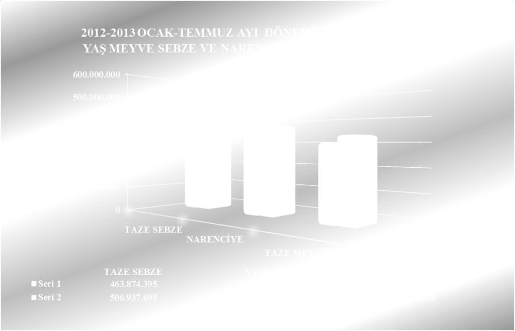 2012 2013 (OCAK - TEMMUZ AYI) TÜRKİYE GENELİ YAŞ MEYVE SEBZE VE NARENCİYE İHRACAT KAYIT RAKAMLARI (GENEL TOPLAMDA ÇAY DAHİL) 01.01.2012/31.07.2012 01.01.2013/31.07.2013 ARTIŞ AZALIŞ 2013 PAYI TAZE SEBZE 709.