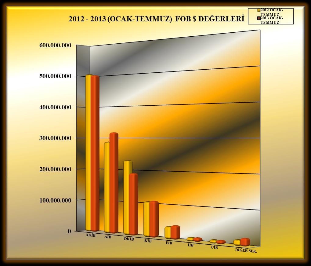 2012-2013 (OCAK-TEMMUZ AYI) TÜRKİYE GENELİ YAŞ MEYVE SEBZE VE NARENCİYE'NİN (ÇAY DÂHİL) FOB LERİNE GÖRE GENEL SEKRETERLİKLERE