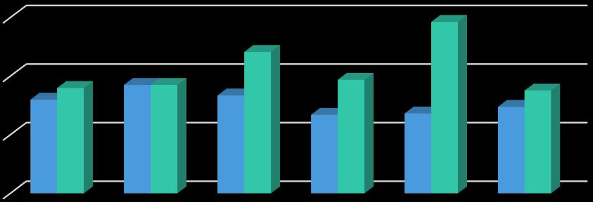 Grafik 4: 2018-2019 Yılları Ocak-Haziran Dönemi Personel Giderleri Gerçekleşmeleri 15.000.000,00 10.000.000,00 5.000.000,00 0,00 Ocak Şubat Mart Nisan Mayıs Haziran 2.