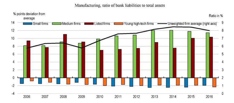 İki Grupta Banka Borç Oranı Yüksek: Orta Ölçek, Büyük