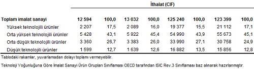 Yüksek teknoloji ürünlerinin imalat sanayi ürünleri ihracatı içindeki payı %3,4, orta yüksek teknolojili ürünlerin payı ise %34,6 dır.