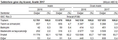 DIŞ TİCARET İSTATİSTİKLERİ, ARALIK 2017 İhracat %8,6, ithalat %25,4 arttı Türkiye İstatistik Kurumu ile Gümrük ve Ticaret Bakanlığı işbirliğiyle oluşturulan geçici dış ticaret verilerine göre;