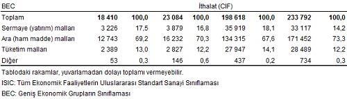 Yüksek teknolojili ürünlerin imalat sanayi ihracatı içindeki payı %4,5 oldu Teknoloji yoğunluğuna göre dış ticaret verileri, ISIC Rev.