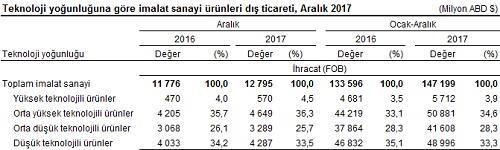 Yüksek teknoloji ürünlerinin imalat sanayi ürünleri ihracatı içindeki payı %4,5, orta yüksek teknolojili ürünlerin payı ise %36,3 tür.