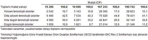 2017 Aralık ayında yüksek teknoloji ürünlerinin imalat sanayi ürünleri ithalatı içindeki payı %16,8, orta yüksek teknolojili ürünlerin payı ise %40,3 tür.