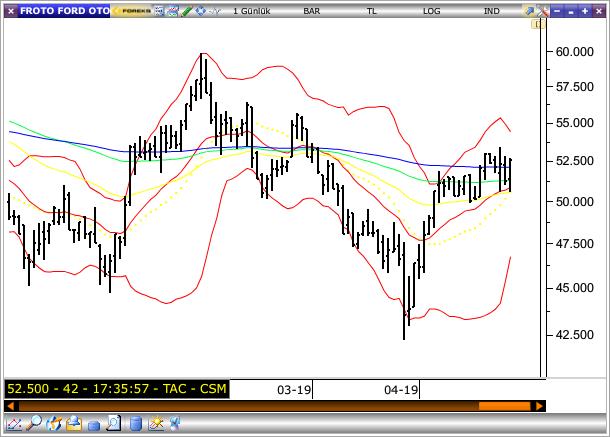 Direnç seviyeleri Destek seviyeleri Ford Otosan 17.56 / 17.80 16.97 / 16.62 Ford Otosan, dün gün içinde en düşük 50.