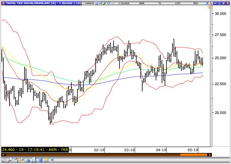 Bim Bim, dün gün içinde en düşük 77.15 seviyesini test etti ve günü 78.40 seviyesinden kapattı. Senette 79.83 seviyesini hedef olarak belirlerken, stop-loss seviyesini ise 77.42 olarak görüyoruz.