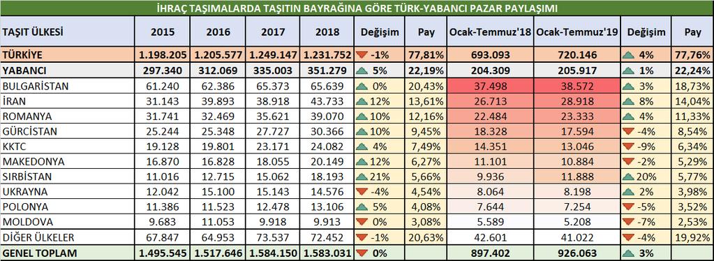 572 adet taşıma gerçekleştirmiştir. Hemen ardında yer alan İran 8% artış ile 28.