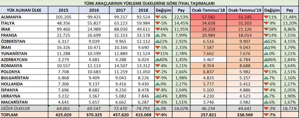 İTHALAT TAŞIMALARI Türk araçlarının geçen yılın temmuz ayında 35.799 adet olan ithalat taşıma sayıları 2019 yılı temmuz ayında da aynı seviyelerde devam ederek 35.756 adet oldu.