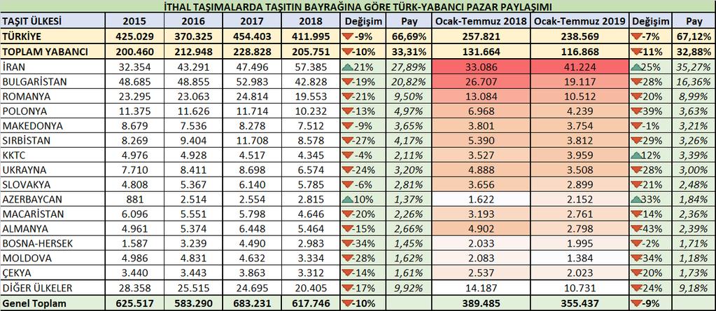 BOŞ GİRİŞLER 2019 yılının ilk 7 ayında, Türk araçları boş dönüş sayılarında %6 artış yaşamalarına karşın yabancı araçlar ise Türkiye ye boş girişler sayılarını %25 oranında artırdılar.