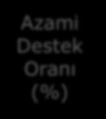 Oranı (%) Asgari- Azami