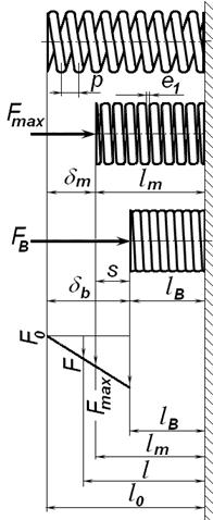Soru 1: Şekilde gösterilen helisel silindirik basma yayı F = F maks = 800 N luk bir kuvvet ile çalışmaktadır. Yay F 1 = 0.5F ön gerilme kuvveti ile monte edilmektedir.