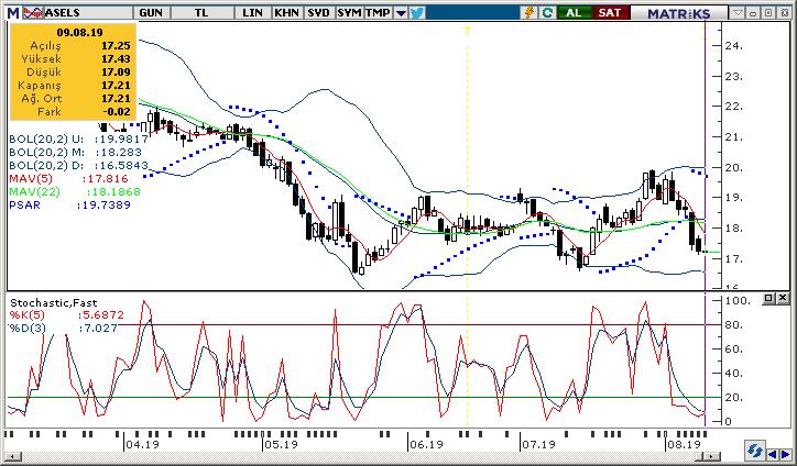 Aselsan Aselsan, Cuma günü en düşük 17.09 seviyesini test etti ve günü 17.21 seviyesinden kapattı. Senette 17.