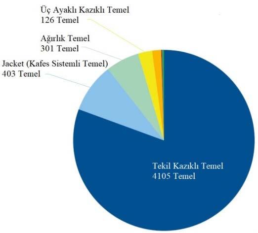 5. İzmir Rüzgâr Sempozyumu // 3-5 Ekim 2019 // İzmir 201 Yerleştirme derinliği (tekil kazık uzunluğu) genellikle çevresel ve zemin şartlarına göre 5 ila 120 m arasında değişmektedir, kazık çapı ise 2