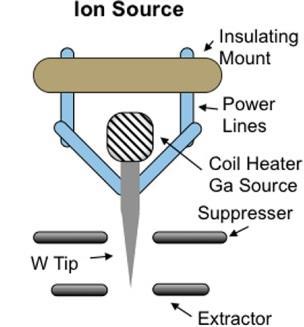 iii. Viscous behavior on the (usually W) substrate is boosted by the low surface free energy. iv. Gallium has exceptional mechanical, electrical and va