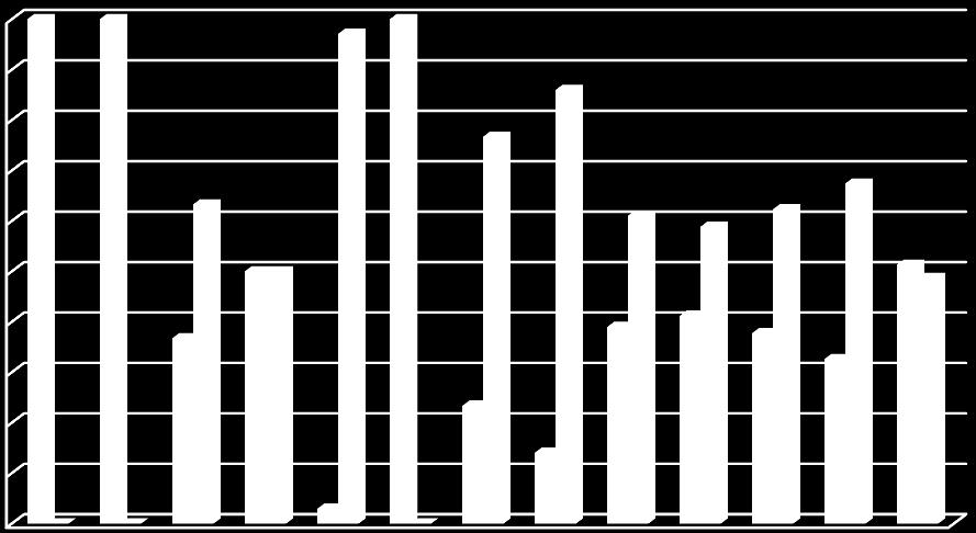 (LİSANS) 97% 86% 77% 63% 61% 62% 67% 59% 51%