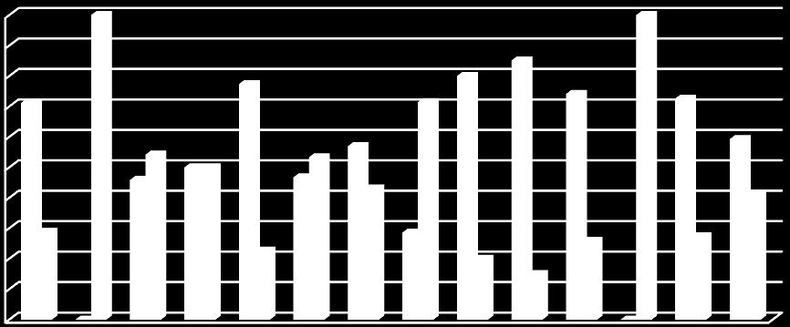 73% 46% 57% 59% 54% 53% 47% 43% 41% 29% 29% 23% 26%