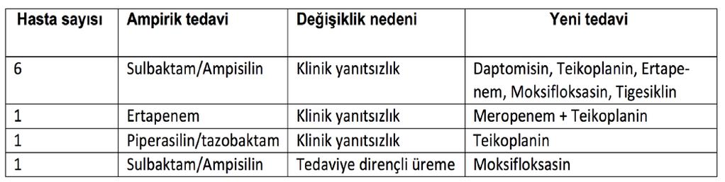 (%34) sadece debridman uygulandığı; 7 hastaya (%13.2) diz altı,1 hastaya (%1.8) diz üstü amputasyon yapıldığı tespit edildi. Geri kalan 27 hasta sadece yara bakımı ve pansuman ile izlendi.