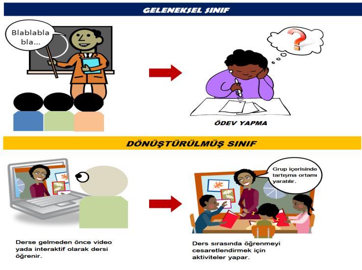 Anahtar Kelimeler: Ters Yüz Sınıf Modeli, Sosyal Bilgiler Abstract Flipped Classroom Model is a blended teaching model that it includes technology to education process and it tries to focus on an