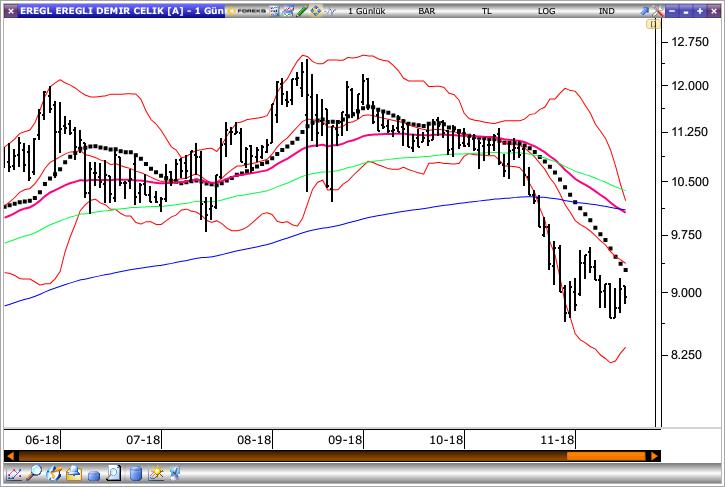 Arçelik Arçelik, dün gün içinde en düşük 15.83 seviyesini test etti ve günü 15.95 seviyesinden kapattı. Senette 16.08 seviyesini hedef olarak belirlerken, stop-loss seviyesini ise 15.