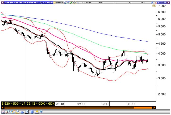 Vakıfbank Vakıfbank, dün gün içinde en düşük 3.61 seviyesini test etti ve günü 3.63 seviyesinden kapattı. Senette 3.