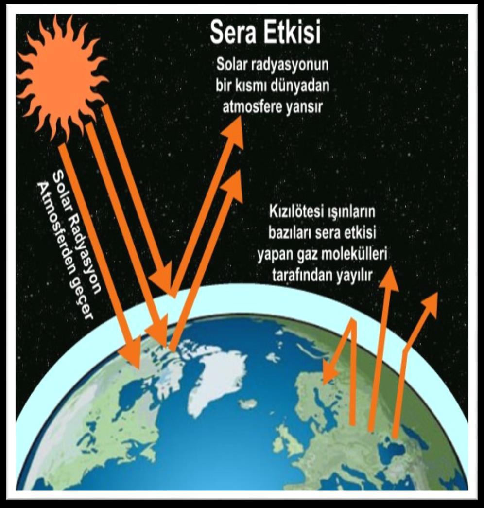 SERA ETKİSİ Atmosferde bulunan ve doğal sera gazları olarak adlandırılan su buharı (Hp), Karbondioksit (CO 2 ), metan (CH 4 ), azotoksit (N 2 0) ve Ozon (0 3 ) gibi gazlar, Güneş ten doğrudan gelen